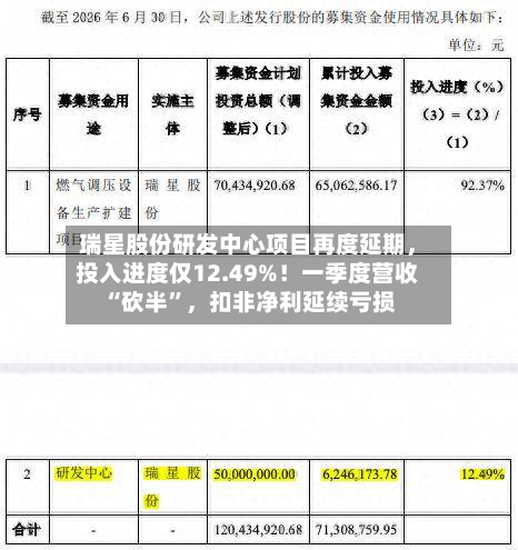 瑞星股份研发中心项目再度延期，投入进度仅12.49%！一季度营收“砍半”，扣非净利延续亏损-第2张图片
