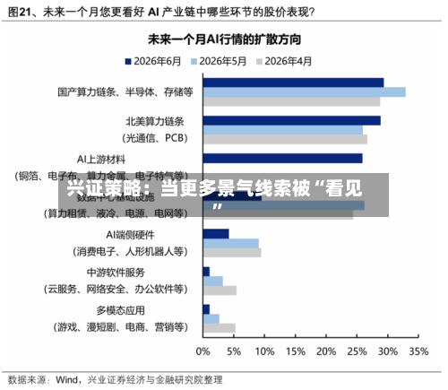 兴证策略：当更多景气线索被“看见”
