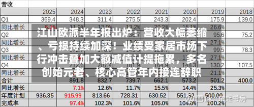 江山欧派半年报出炉：营收大幅萎缩、亏损持续加深！业绩受家居市场下行冲击叠加大额减值计提拖累，多名创始元老、核心高管年内接连辞职