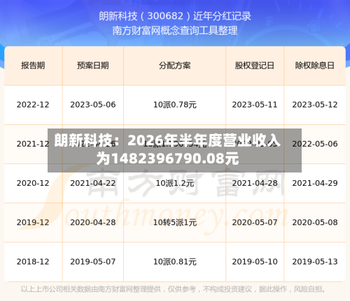 朗新科技:2026年半年度营业收入为1482396790.08元-第1张图片