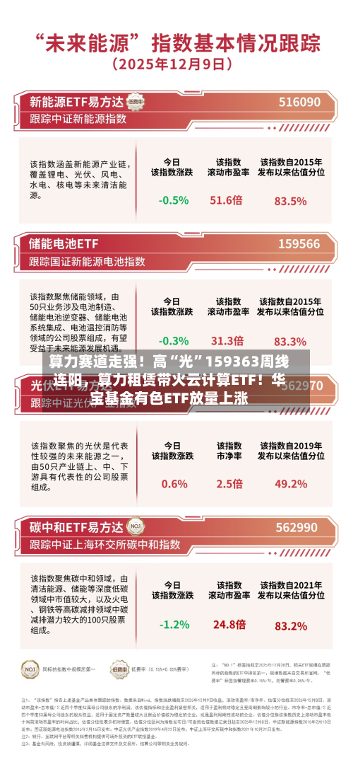 算力赛道走强！高“光”159363周线连阳，算力租赁带火云计算ETF！华宝基金有色ETF放量上涨