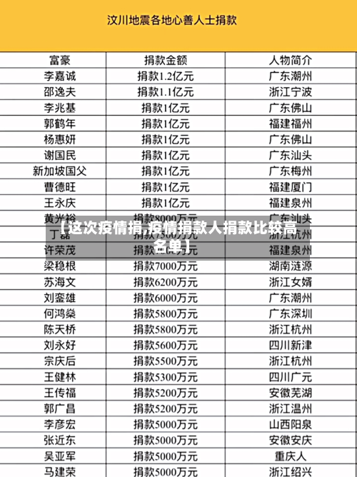 【这次疫情捐,疫情捐款人捐款比较高名单】-第2张图片