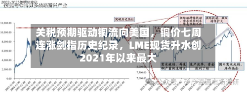 关税预期驱动铜流向美国,铜价七周连涨剑指历史纪录,LME现货升水创2021年以来最大-第2张图片