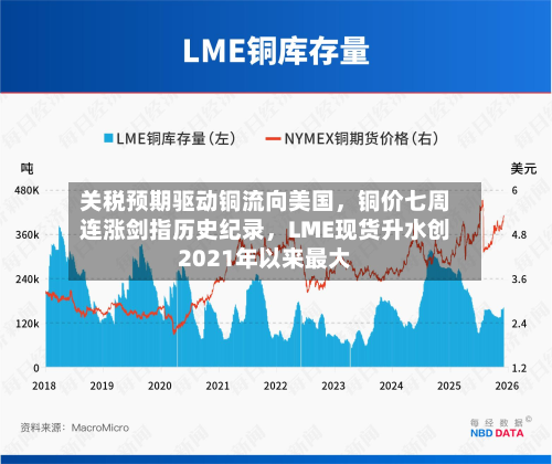 关税预期驱动铜流向美国,铜价七周连涨剑指历史纪录,LME现货升水创2021年以来最大-第1张图片