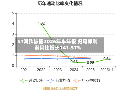 ST海钦披露2026年半年报 归母净利润同比增长141.57%-第1张图片