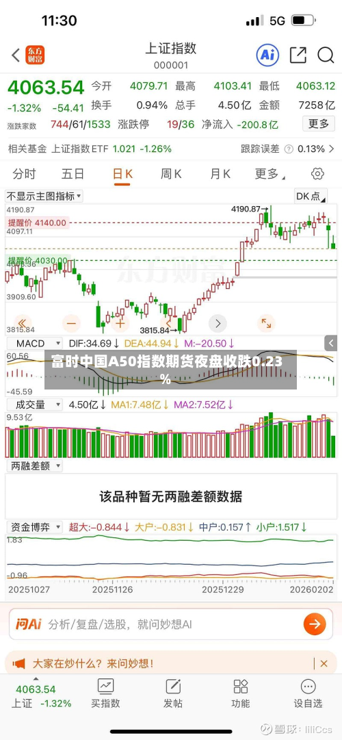 富时中国A50指数期货夜盘收跌0.23%-第2张图片