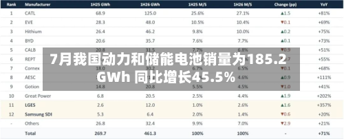 7月我国动力和储能电池销量为185.2GWh 同比增长45.5%