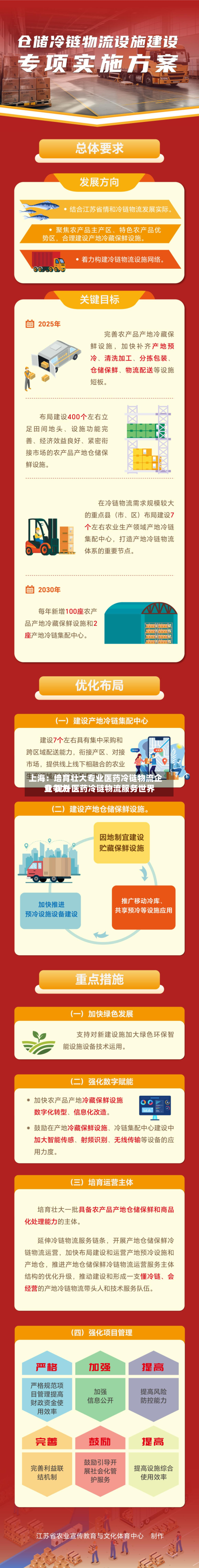 上海:培育壮大专业医药冷链物流企业 提升医药冷链物流服务世界
竞争力-第2张图片