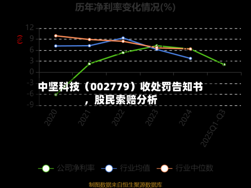 中坚科技(002779)收处罚告知书,股民索赔分析-第2张图片