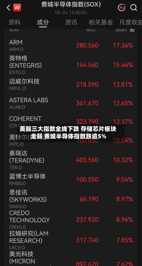 美股三大指数全线下跌 存储芯片板块走弱 费城半导体指数跌逾5%-第2张图片