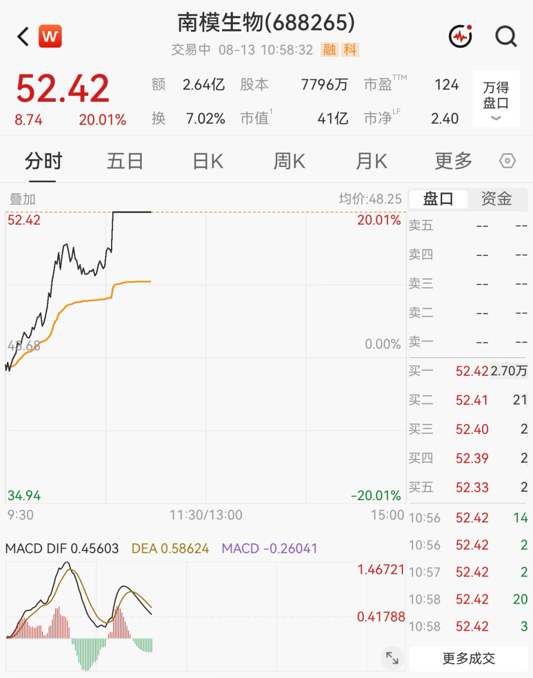 超3000只个股飘绿!医药板块集体爆发,多股“20cm”涨停