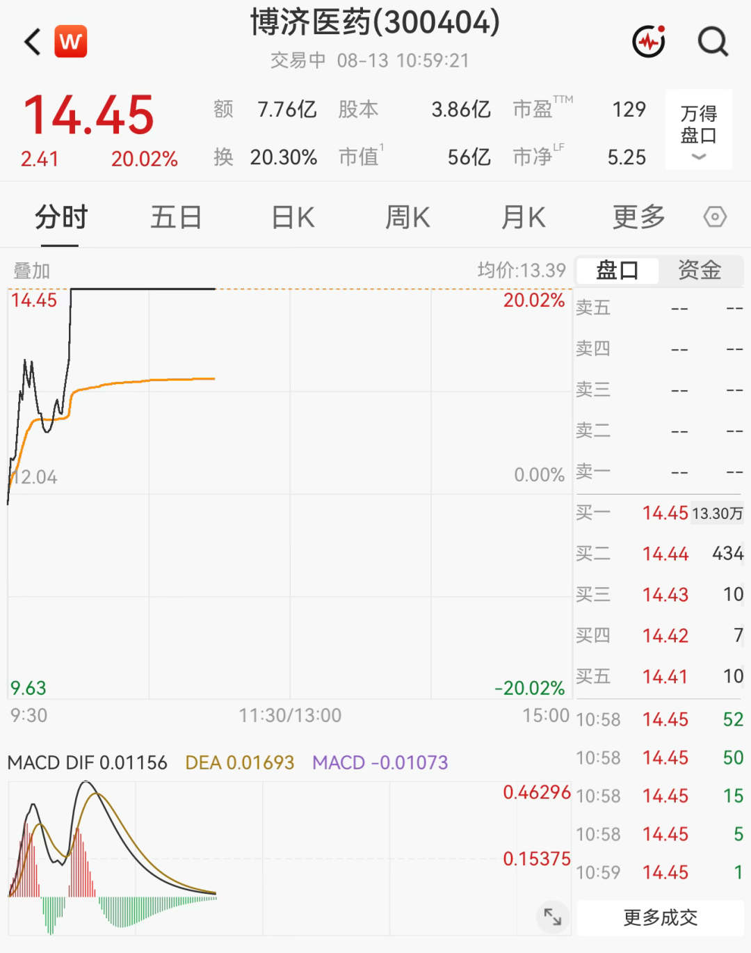 超3000只个股飘绿!医药板块集体爆发,多股“20cm”涨停