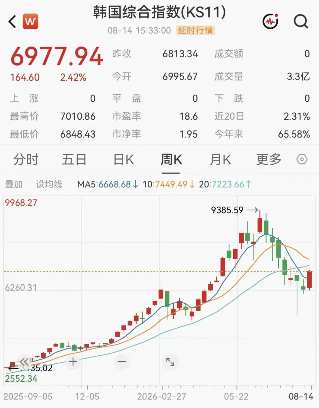 重要信号，外资开始连续买入韩股