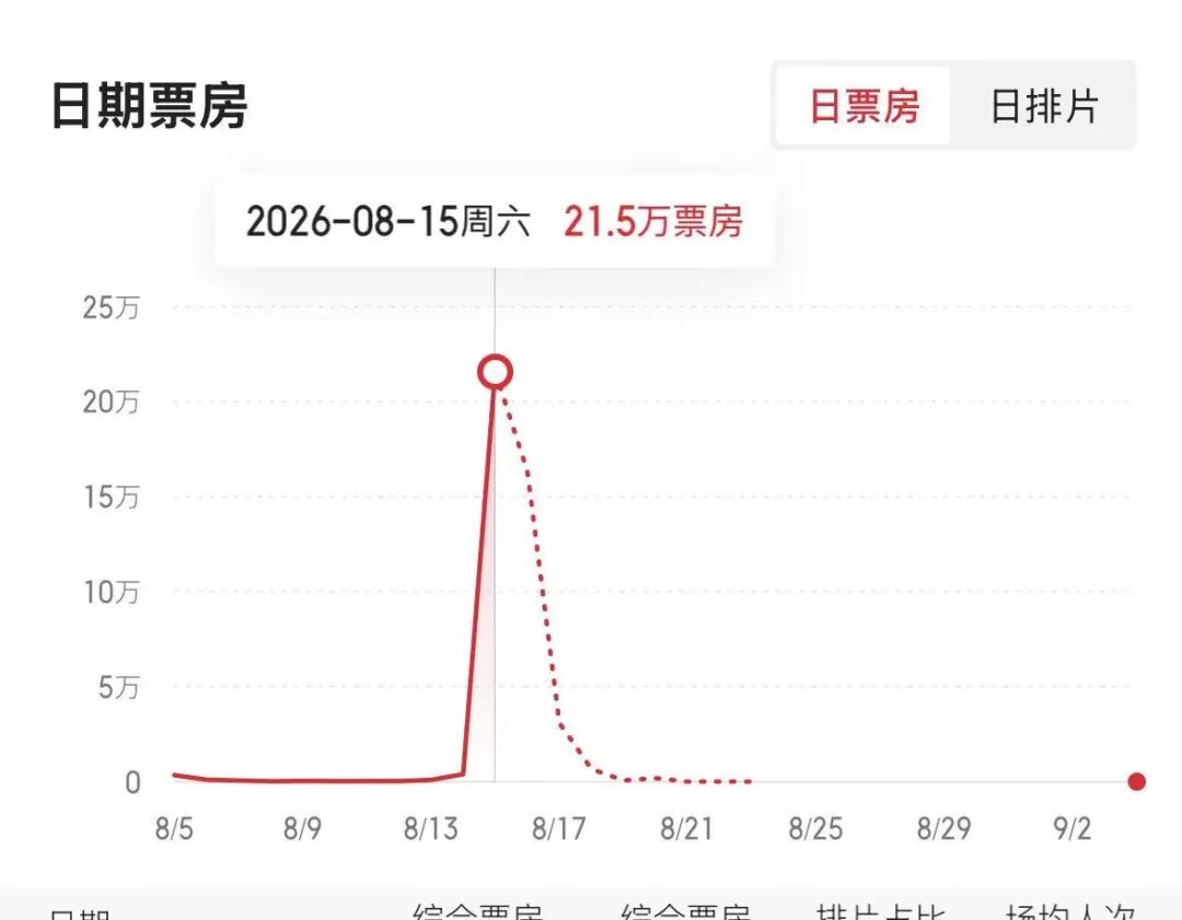 《牛来》爆火，票房一天暴涨超2800%，主创仅2人，没投资纯手搓耗时5年，网友：看完后坐了3分钟没缓过来