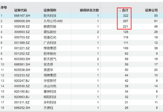 688167火了,322家机构483人扎堆“围观”,知名公私募大咖也来了
