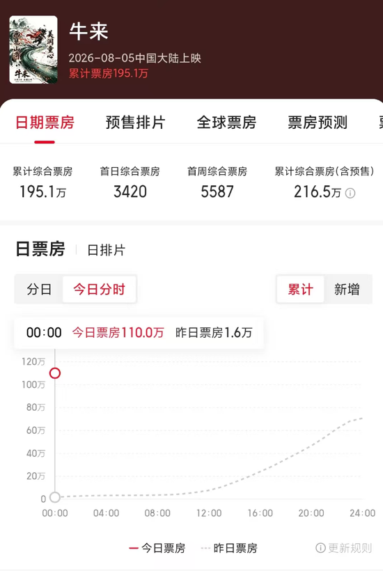暑期档最“魔幻”一幕?《牛来》票房超200万元
