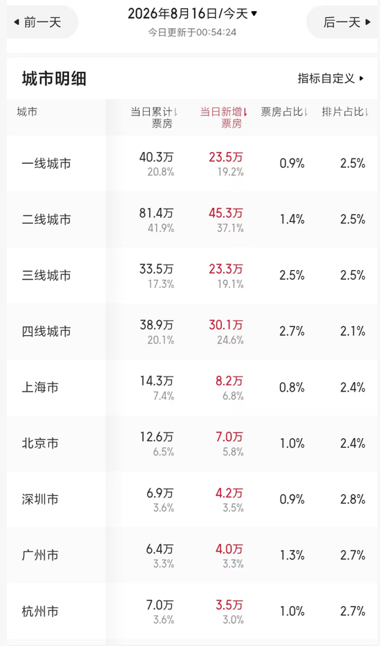 暑期档最“魔幻”一幕?《牛来》票房超200万元