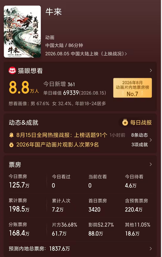 暑期档最“魔幻”一幕?《牛来》票房超200万元