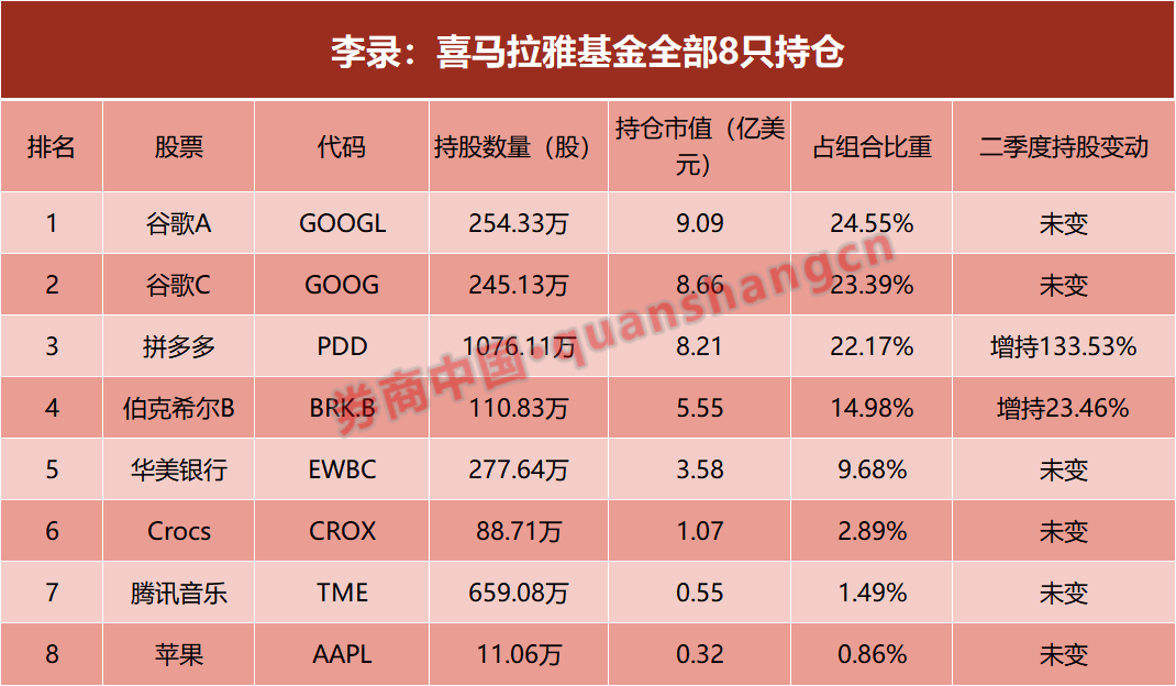 段永平、李录最新调仓曝光