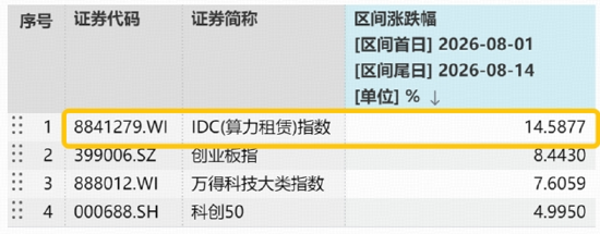8月算力租赁走势强劲，板块机会如何把握？华宝基金云计算ETF（159099）标的算力租赁含量近6成，领跑同类！