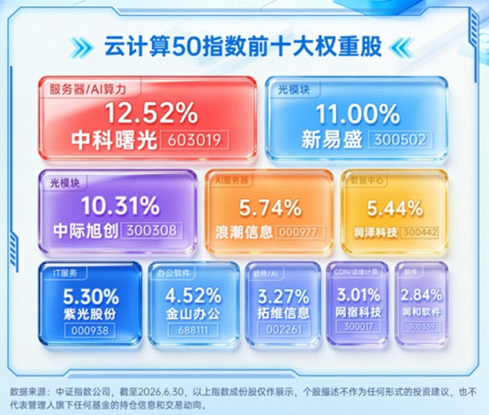 8月算力租赁走势强劲，板块机会如何把握？华宝基金云计算ETF（159099）标的算力租赁含量近6成，领跑同类！