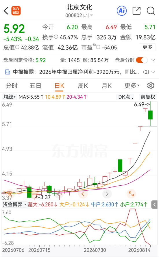 四连板熄火!“龙餐馆”概念炒作落幕,北京文化上半年再度亏损
