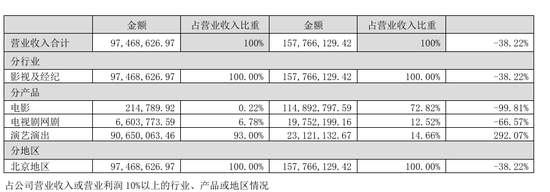 四连板熄火!“龙餐馆”概念炒作落幕,北京文化上半年再度亏损