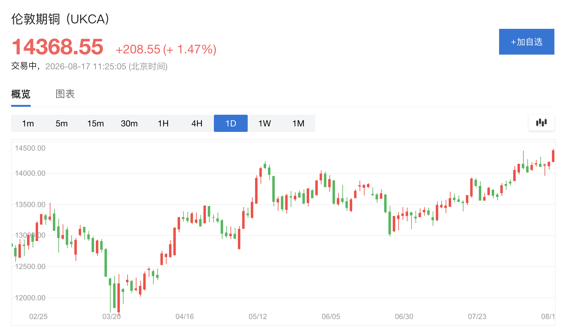 关税预期驱动铜流向美国,铜价七周连涨剑指历史纪录,LME现货升水创2021年以来最大