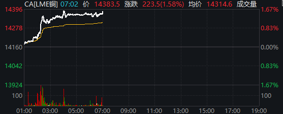伦铜逼近历史高位！现货升水幅度创2021年逼仓风暴以来之最