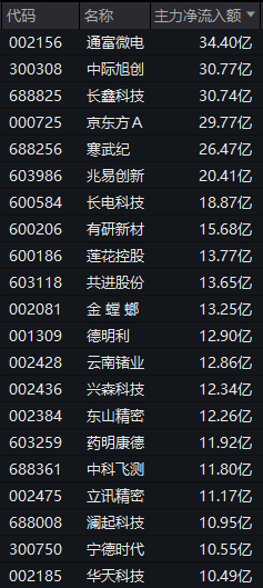 A股多个热门赛道爆发！主力资金大幅回流科技股，超90亿元抢筹3股