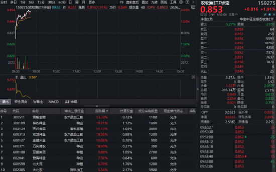 农牧渔板块掀涨停潮，华宝基金农牧渔ETF（159275）直线拉升涨超2%！产能加速出清下布局时机已至？